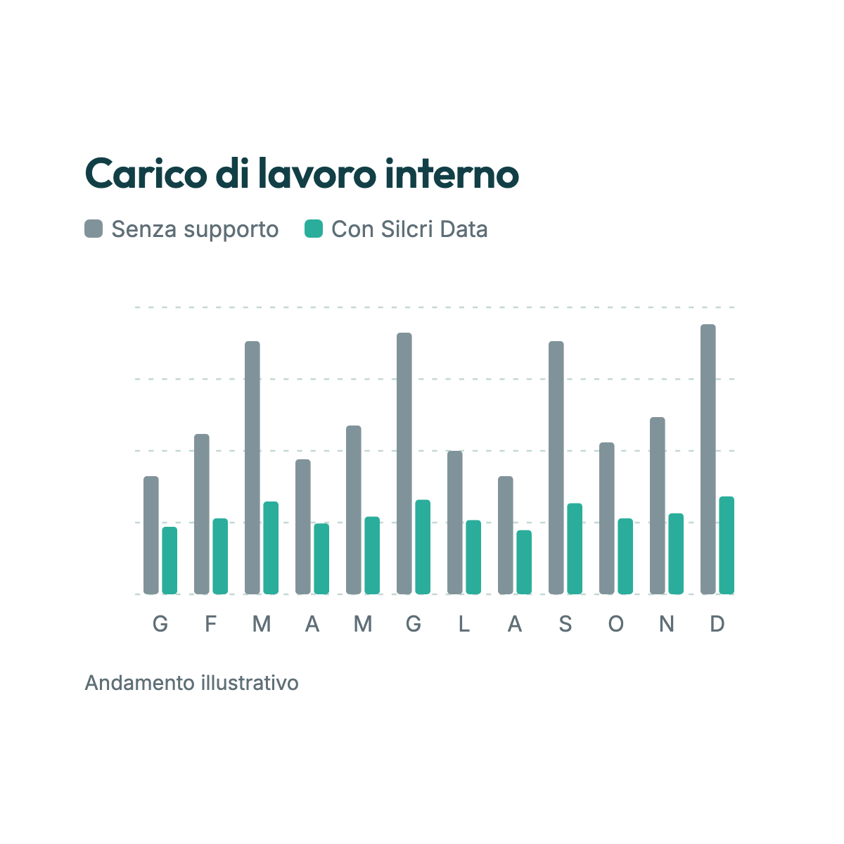 Grafico illustrativo: carico di lavoro interno con e senza Silcri Data.